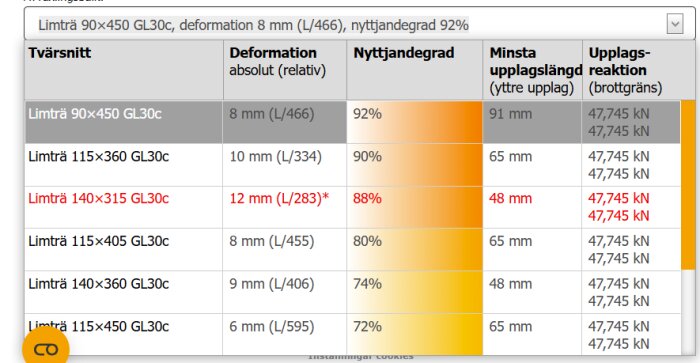 Tabell med dimensioner, deformation, nyttjandegrad för limträ. Innehåller uppgifter om tvärsnitt, minimilängd och upplagsreaktion. En rad är markerad i rött.