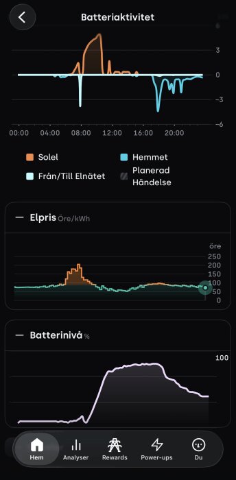 Dashboard som visar batteriaktivitet med grafer för solenergi, elpris och batterinivå under en dag, styrt av Tibbers algoritmer.