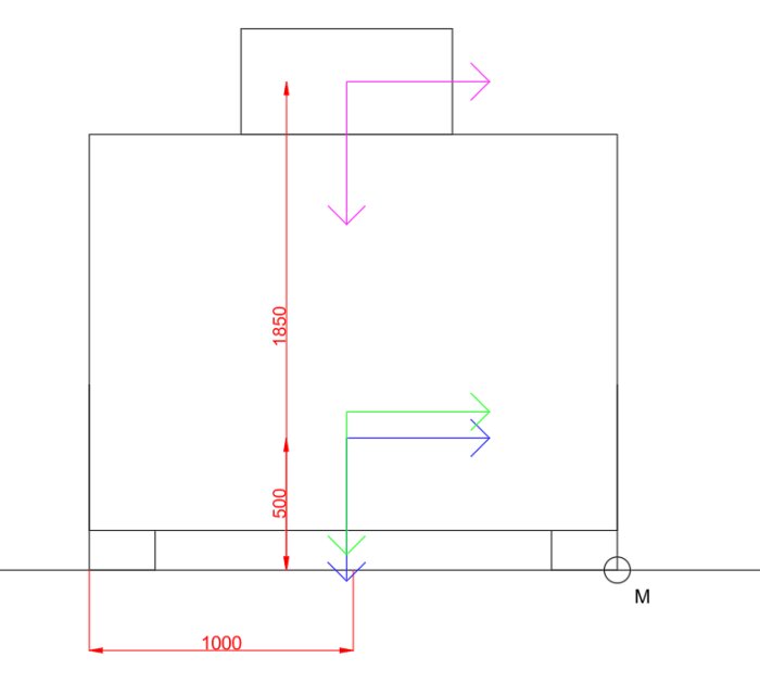 Schema som visar olika krafter på en bil med taklast, med höjder markerade i rött (1850 mm och 500 mm) och pilar i magenta, blått och grönt.