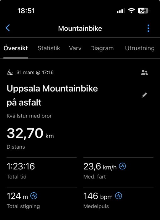 Mountainbikecykelfärd i Uppsala, 32,70 km på asfalt, total tid 1:23:16, medelhastighet 23,6 km/h, total stigning 124 m, medelpuls 146 bpm.