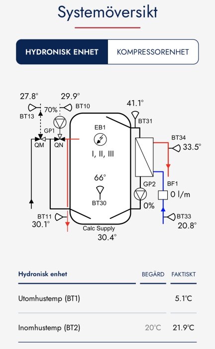Diagram över hydronisk enhet med temperaturdata, visar användning av elpatron (EB1) och komponenter som BT10, BT11, BT30, BT31, BT33, BT34.