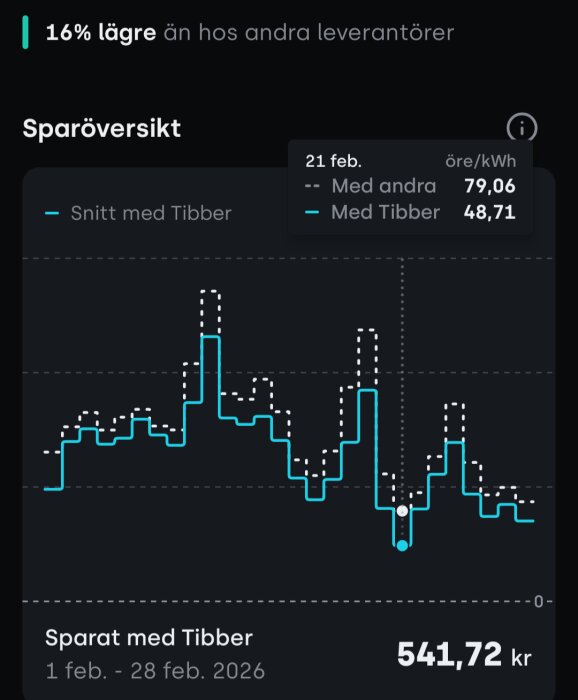Diagram av elprisbesparing med Tibber jämfört med andra leverantörer, visar 48,71 öre/kWh mot 79,06 öre/kWh den 21 februari. Total besparing: 541,72 kr.