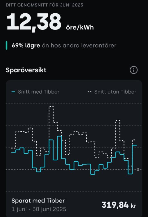 Diagram som visar elpriser med och utan Tibber för juni 2025, inkl. genomsnitt på 12,38 öre/kWh och totalt sparbelopp på 319,84 kr.