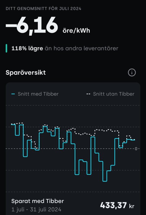 Elektricitetsprisöversikt med Tibber för juli 2024, visar genomsnittlig kostnad -6,16 öre/kWh med 118% lägre än andra leverantörer, totalt sparat 433,37 kr.