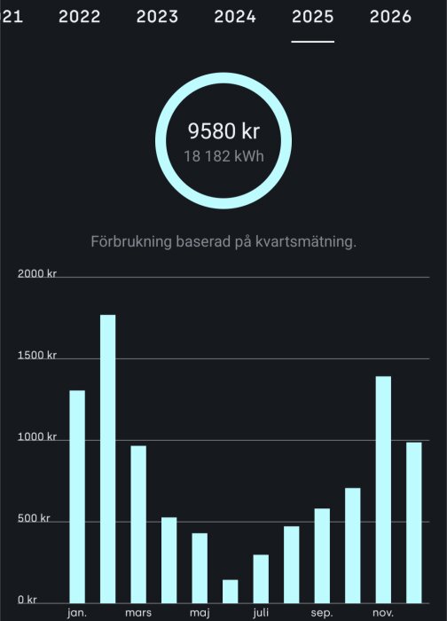Graf över årsvis elförbrukning 2025, total kostnad 9580 kr, 18182 kWh. Staplar för månader, hög förbrukning i januari och november.