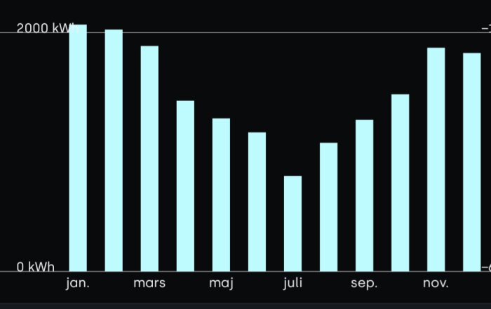 Diagram över elförbrukning i kWh per månad, med högsta i januari och december, och lägsta i juli.