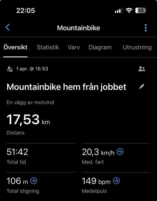 Mountainbike-cykeltur: 17,53 km, motvind, 51:42 total tid, 20,3 km/h medelhastighet, 106 m stigning, 149 bpm medelpuls.