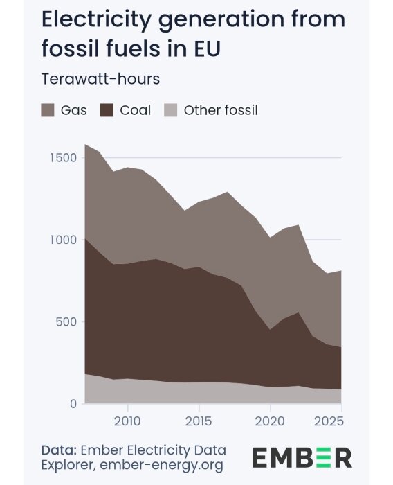 Diagram över minskande elproduktion från fossila bränslen i EU 2000-2025, uppdelat på gas, kol och andra fossila bränslen i terawattimmar.