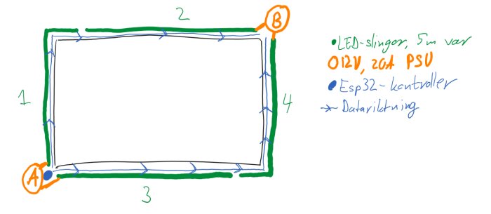 Schematisk bild av LED-ljusslingor med två strömförsörjningar (PSU) märkta A och B, en ESP32-kontroller och datalinjer i ett fyrkantigt arrangemang.