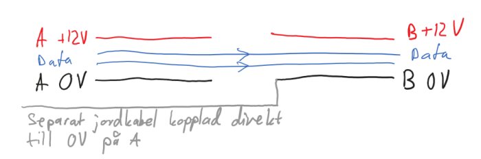Schematisk ritning för installation av ljusslingor med separata strömförsörjningar, visar kablar för +12V, data och jord, samt förslag på jordkabel.
