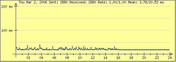 Ping-diagram från den 2 mars 2006 som visar stabila svarstider under 24 timmar, med genomsnittlig latenstid på 3,78 ms och maximal på 20,53 ms.
