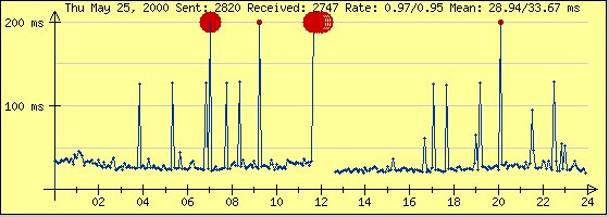 Graf som visar internetlatens över tid, med toppar vid flera tidpunkter. Märkt med datum 25 maj 2000 och inkluderar metadata om skickad och mottagen data.