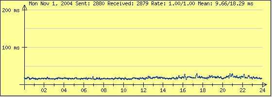 Graf över internetlatens den 1 november 2004, med en stabil linje kring 10 ms, indikerar minimala fluktuationer under dygnet.