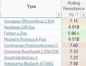 Tabell över däck med märken och rullmotstånd i kg/t, inkluderande Goodyear, Hankook, Falken, Michelin, Continental, Firestone, Goodride och Yokohama.