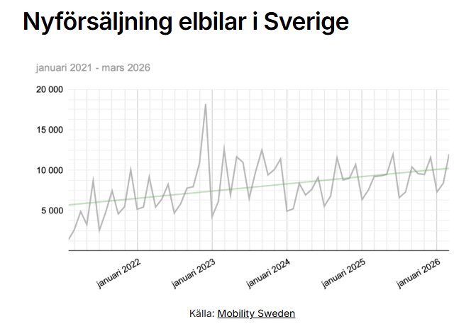 Graf över nyförsäljning av elbilar i Sverige från januari 2021 till mars 2026 med stigande trend. Källan är Mobility Sweden.