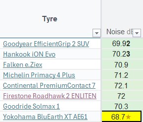 Däcktabelldata visar ljudnivå i dB för olika däck, där Yokohama BlueEarth XT AE61 med 68,7 dB har lägst värde, följt av Goodyear och Hankook.