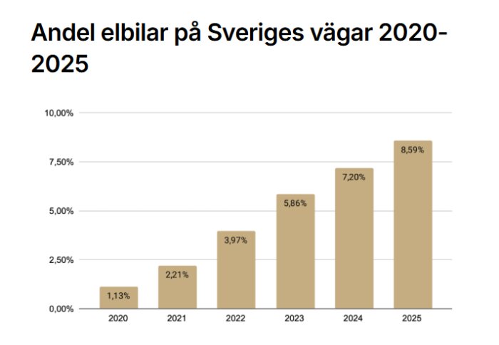 Andel elbilar på Sveriges vägar 2020-2025, stapeldiagram som visar ökning från 1,13% år 2020 till 8,59% år 2025.