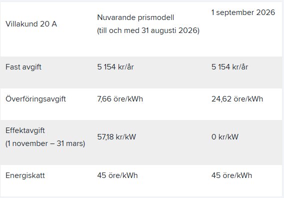 Prisjämförelse för elavgifter för villakund 20 A; fast avgift, överföringsavgift, effektavgift, energiskatt, nuvarande och kommande modell 2026.