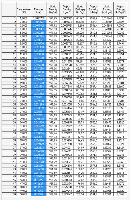 Tabell över vattnets ångtryck och densitet vid olika temperaturer, från 1°C till 50°C, med kolumner för tryck, densitet, entalpi och entropi.
