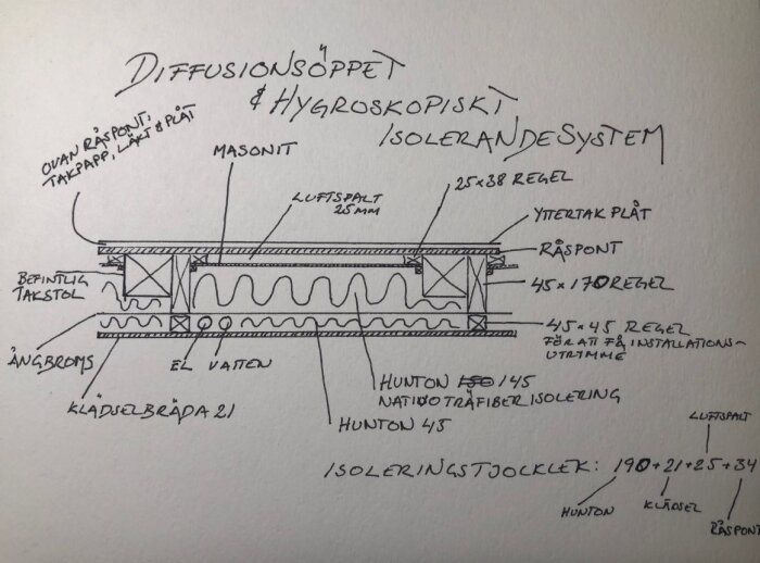 Skiss av ett diffusionsöppet och hygroskopiskt isoleringssystem med detaljer om material och dimensioner för takisolering.