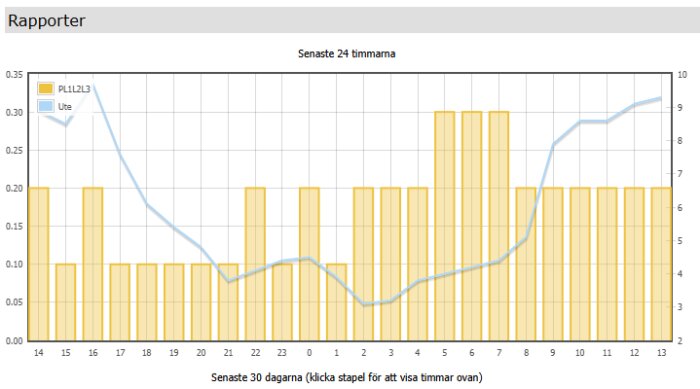 Graf över elförbrukningen i en sommarstuga med två hus under senaste 24 timmarna, inklusive temperaturvariationer ute och i krypgrunden.