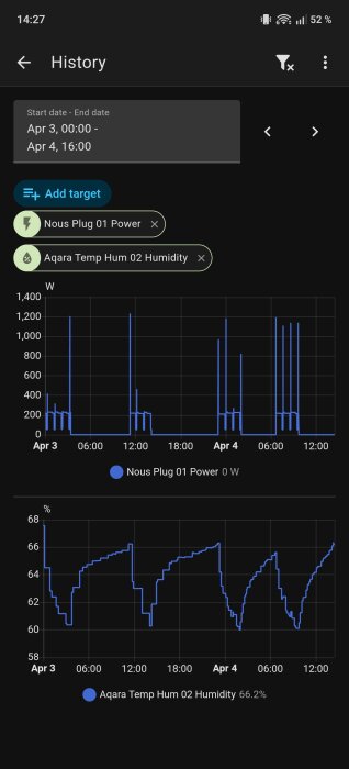 Graf över elkonsumtion och luftfuktighet från en app mellan 3-4 april, visande fluktuationer i Nous Plug 01 Power och Aqara Temp Hum 02 Humidity.