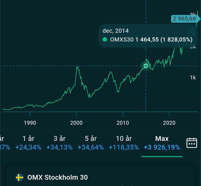 Graf som visar utvecklingen av OMX Stockholm 30 index från 1980-talet till 2020-talet, med betydande ökning under 2000-talet.
