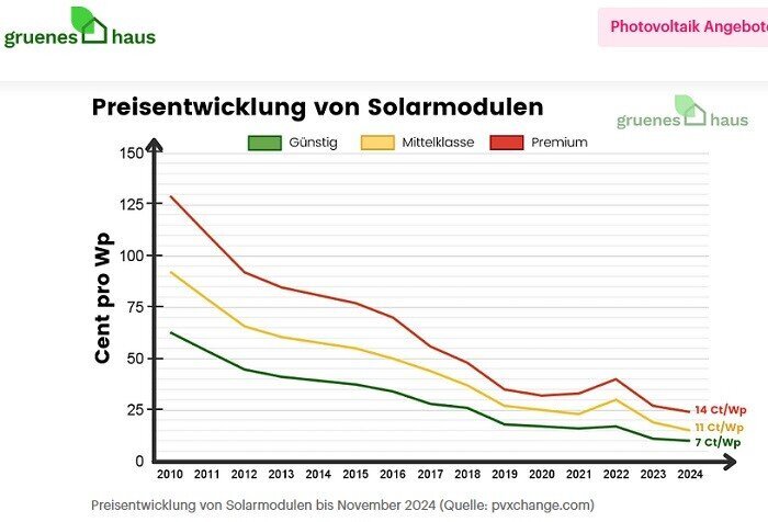 Prisgraf för solmoduler från 2010 till 2024, visar kostnadsminskning för olika klasser: budget, medelklass och premium, i cent per watt-peak.
