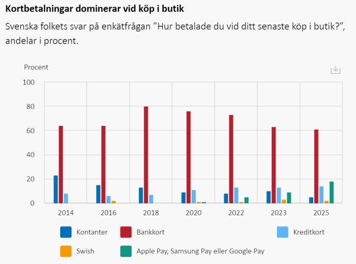 Graf över betalmetoder i Sverige, 2014-2025. Kort dominerar. Kontanter 5% år 2025. Färger visar olika betalmetoder som Swish och digitala plånböcker.