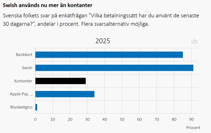 Stapeldiagram från 2025 visar användning av betalningssätt i procent: Bankkort, Swish, Apple Pay, och Kontanter. Swish används mer än kontanter.