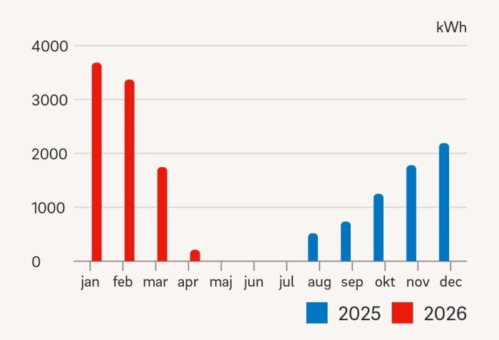 Stapeldiagram som visar energiförbrukning per månad i kWh för 2025 och 2026. Hög förbrukning i januari och februari 2026, ökande mot årets slut för 2025.