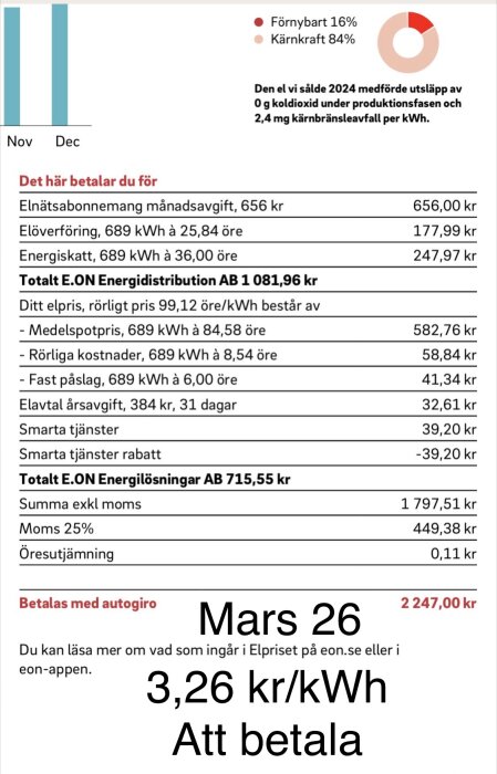 Elräkning för mars med detaljerad kostnadsspecifikation, inklusive energiförbrukning, skatter och avgifter, total kostnad 2 247 kr och elpris 3,26 kr/kWh.