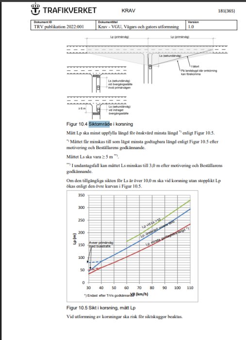 Diagram och illustration från Trafikverket som visar krav för siktområden i korsningar, inklusive tabell för mått och diagram för siktskuggor.