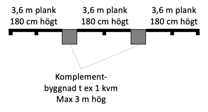 Ritning av 3,6 m plank, 180 cm högt, mellan komplementbyggnader om max 1 kvm och 3 m höga.