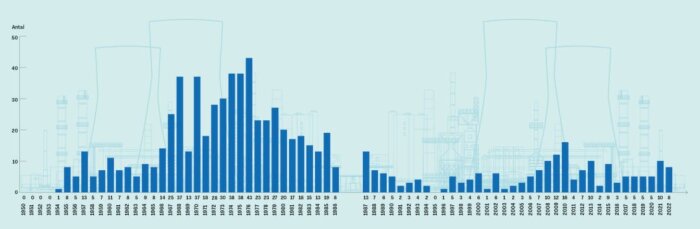Stapeldiagram som visar antalet kärnkraftsbyggen per år, från 1950 till 2022, med en topp runt 1970-talet och avtagande under senare år.