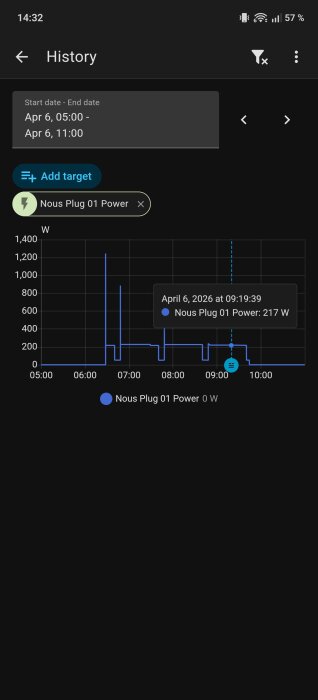 Diagram över strömförbrukning från 05:00 till 11:00, visar enhet "Nous Plug 01 Power" med toppar vid 217 watt.