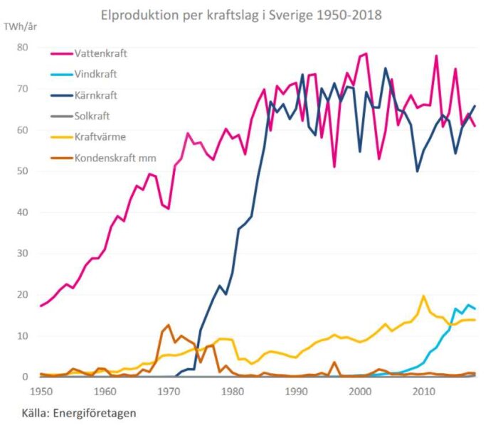 Graf som visar elproduktion per kraftslag i Sverige 1950-2018 med information om vattenkraft, vindkraft, kärnkraft, solkraft, kraftvärme och kondenskraft.