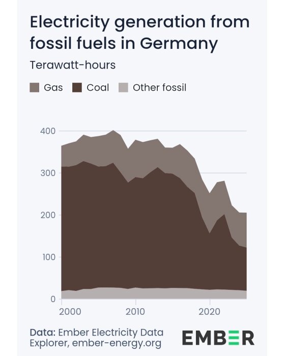 Graf som visar Tysklands elproduktion från fossila bränslen, 2000-2023, med nedåtgående trend efter kärnkraftsnedläggning.
