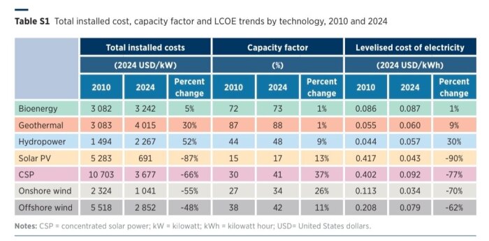 Tabell över totala installationskostnader, kapacitetsfaktor och elpristrender för olika energitekniker för åren 2010 och 2024.