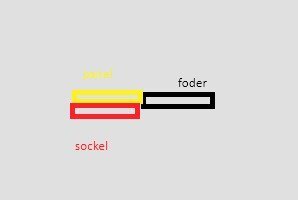 Illustration av tvärsnitt för listning i kök, visar panel (gul), sockel (röd) och foder (svart) med olika profilering och nivåer.