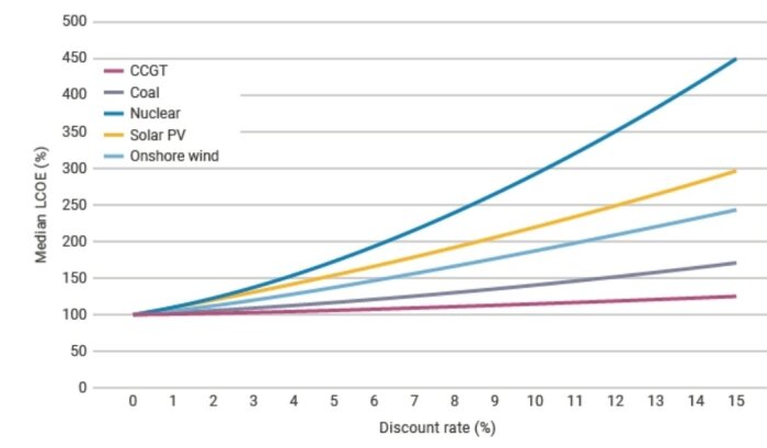 Diagram som visar LCOE procent för olika energikällor (CCGT, kol, kärnkraft, solceller, vind) i förhållande till rabattprocent (0-15%).