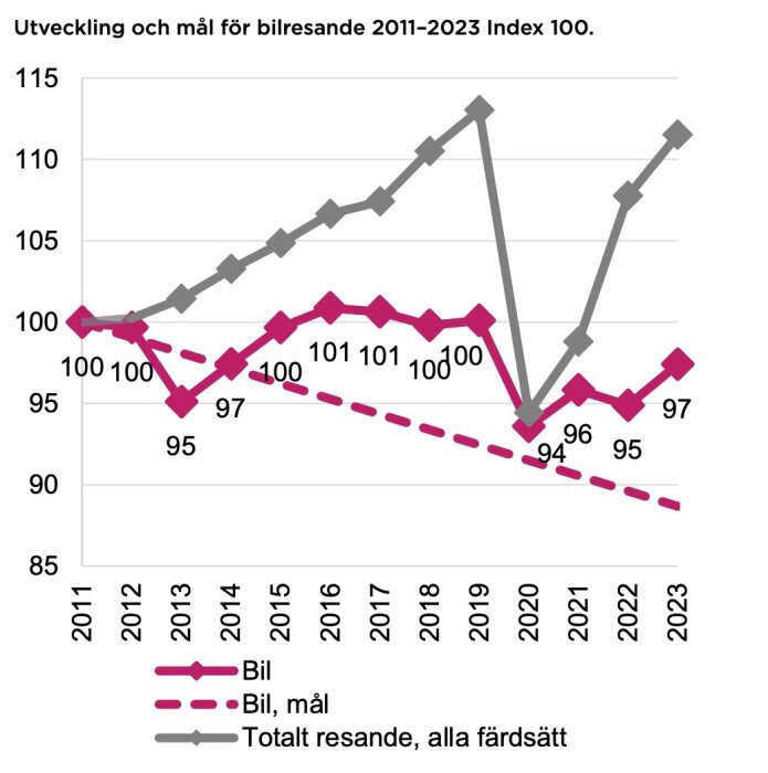 Graf över utvecklingen av bilresande 2011-2023, med faktiska data och mål i relation till totalt resande med alla färdsätt.