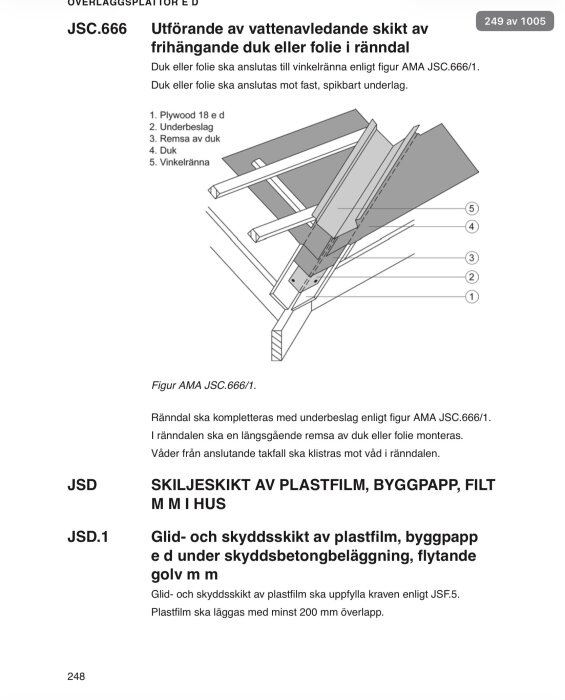 Illustration av vattenavledande skikt vid vinkelränna enligt AMA JSC.666/1, visar plywood, underbeslag, remsa, duk och vinkelränna i genomskärning.