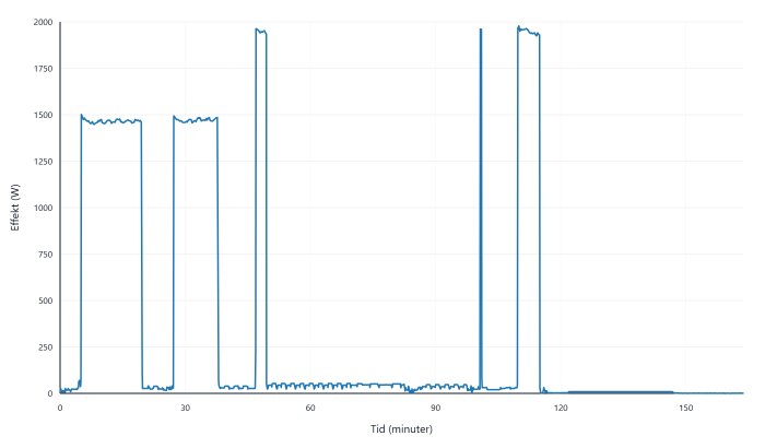 Effektförbrukningsdiagram för Siemens SX75ZX05CE diskmaskin under ett 45-65 graders Auto-program, visar effektvariationer över 2,5 timmar.