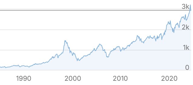 Graf över MSCI World-index från 1990 till 2023, med märkbar nedgång runt år 2000 och kraftig uppgång efter 2010.