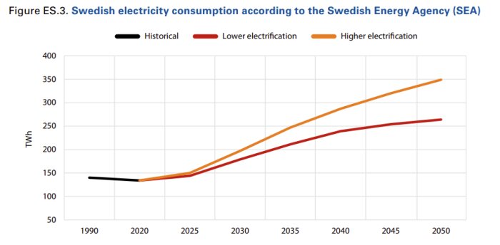 Graf som visar prognostiserad svensk elförbrukning från 1990 till 2050 enligt SEA, med historisk, lägre och högre elektrifieringsscenarier.
