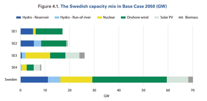 Diagram över svensk kapacitetsmix 2050 i olika regioner, visar hydro, kärnkraft, vind, sol och biomassa i GW, med totalt Sverige längst ner.