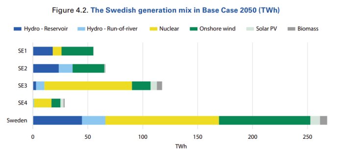 Diagram över svensk elproduktionsmix 2050; visar hydro, kärnkraft, vind, sol och biomassa i TWh för regioner SE1-SE4 och total produktion.