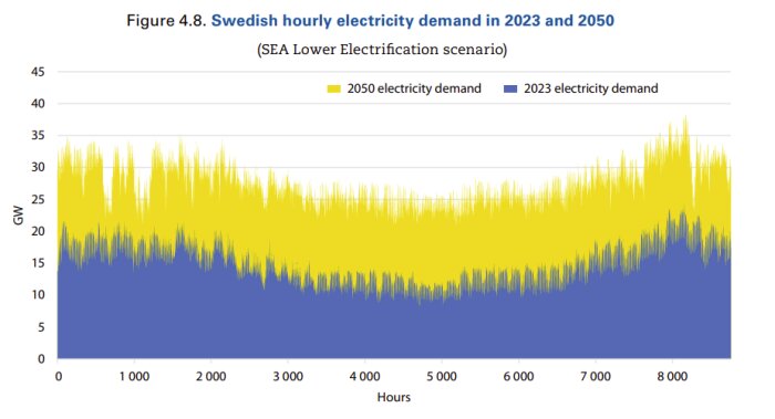 Diagram över Sveriges elförbrukning varje timme 2023 (lila) och 2050 (gul) vid lägre elektrifieringsscenariot, med efterfrågans variation över timmar.