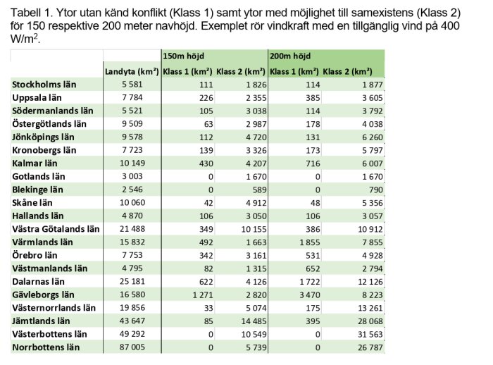 Tabell som visar ytor utan känd konflikt (Klass 1) och med möjlighet till samexistens (Klass 2) för vindkraft i svenska län vid 150m och 200m navhöjd.